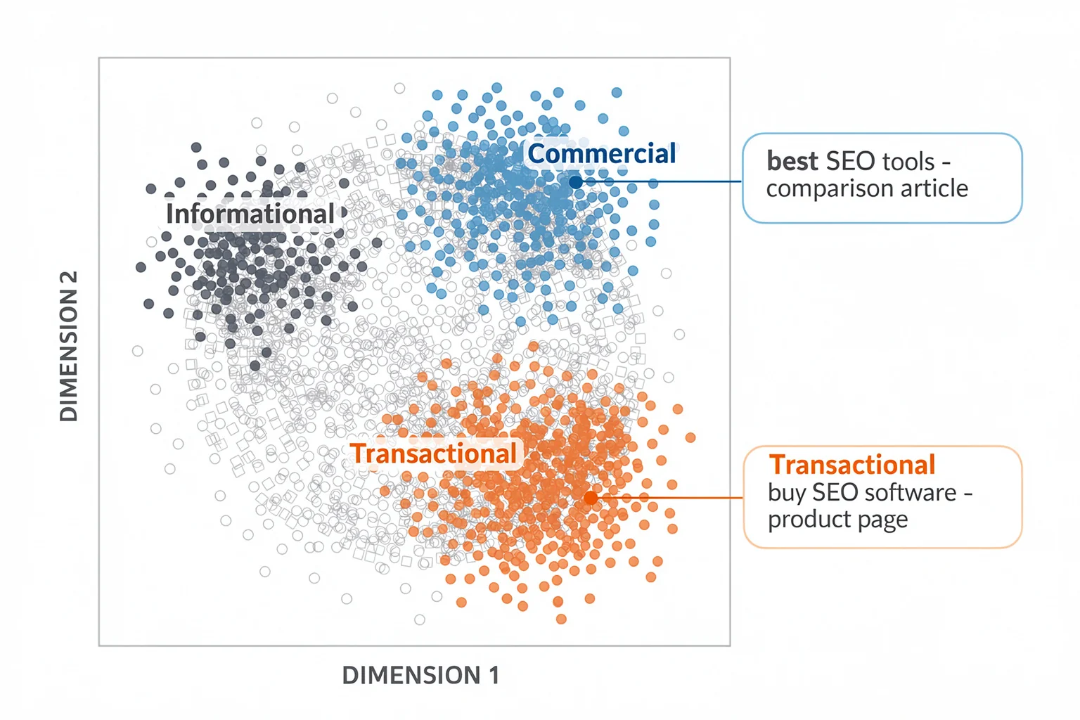 A 2D embedding scatter plot illustrating the keyword research framework's AI-driven intent clustering, with color-coded groups for informational, commercial, and transactional keywords, and callouts showing recommended content types.
