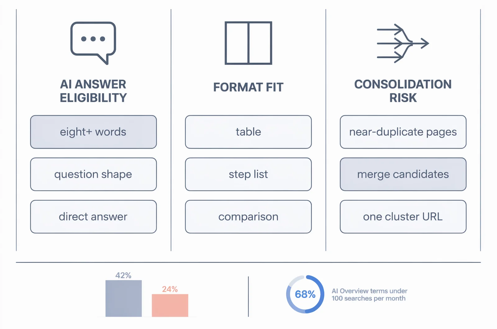 Three-filter diagnostic grid ranking long tail keywords by AI answer eligibility, format fit, and consolidation risk, with impression-share data