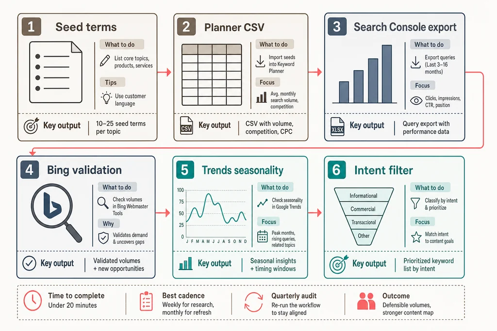 Six-step workflow diagram for assembling a repeatable free seo keyword search tool stack using Google Keyword Planner, Search Console, Bing Webmaster Tools, and Google Trends