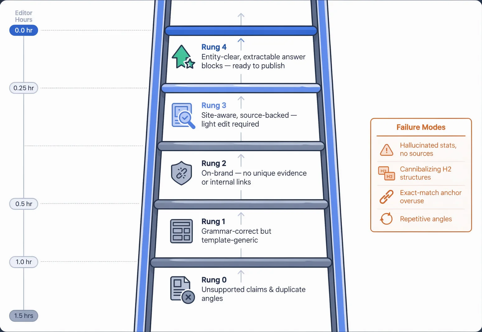 Five-rung publish-readiness ladder grading AI blog generator output quality from unsupported claims to entity-clear publishing, with editor-hour estimates and warning callouts for hallucinated statistics and content cannibalization.