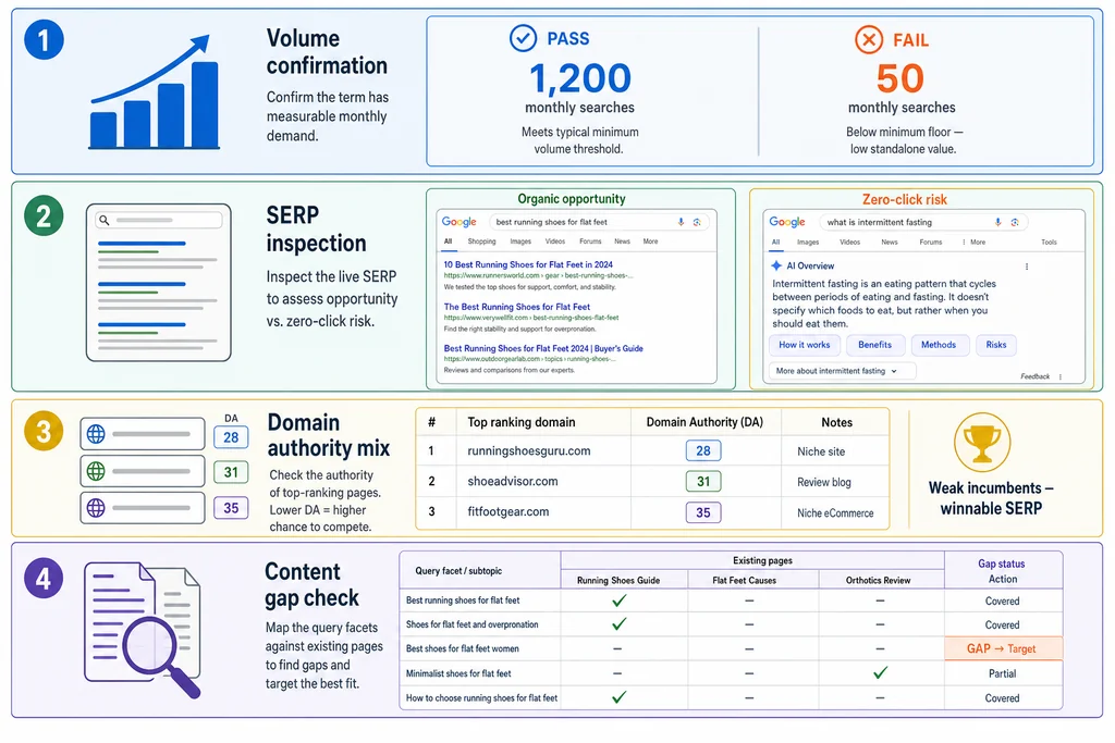 Four-panel validation checklist for AI-suggested keyword research terms, covering volume, SERP layout, authority, and content gap detection.