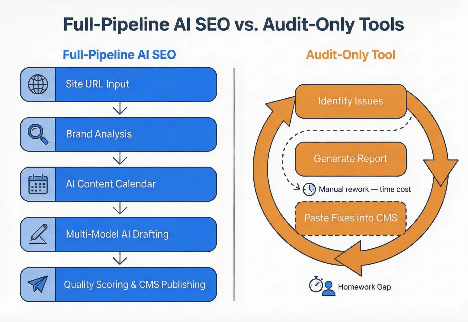 Flowchart comparing full-pipeline AI SEO automation with audit-only tools, illustrating the best ai seo services workflow gap.
