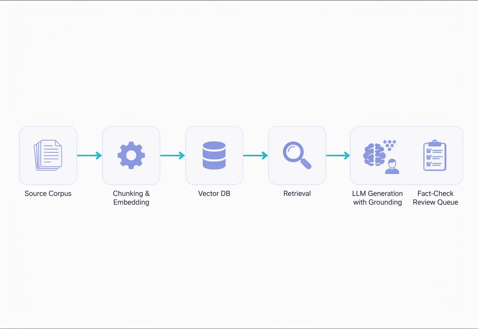 Diagram of a RAG pipeline showing source corpus, chunking, vector database, retrieval, LLM grounding, and fact-checking for a best AI blog.