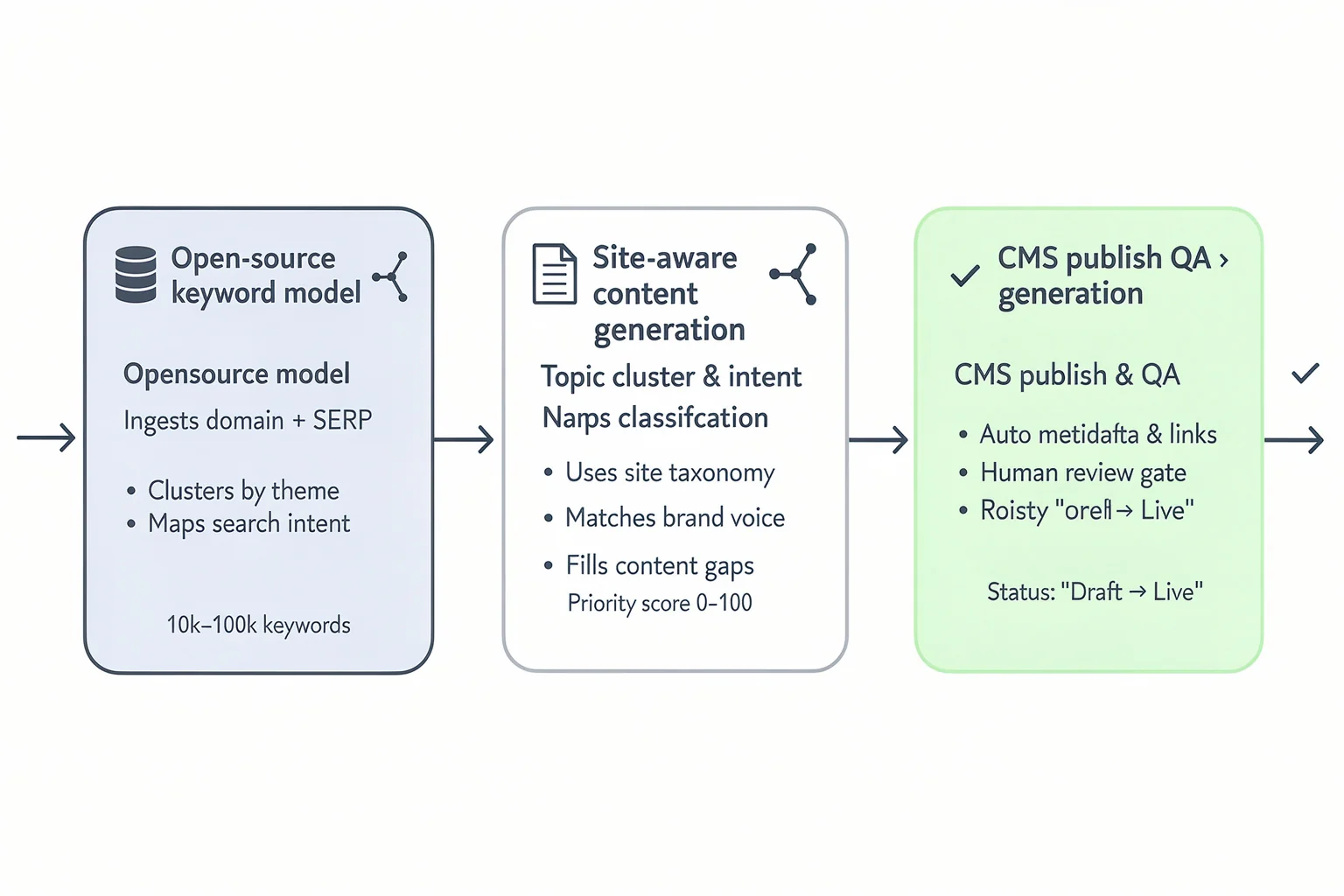 Process flow showing how keyword research open source ai collapses the traditional research-to-publish workflow into a single orchestrated pipeline