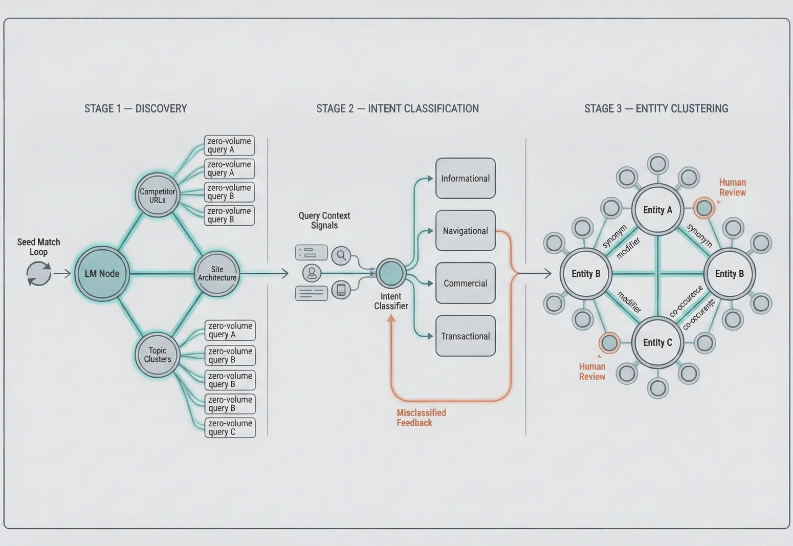 Diagram of AI keyword research pipeline showing discovery without seed dependence, intent classification, and entity-based clustering replacing traditional flat keyword lists.