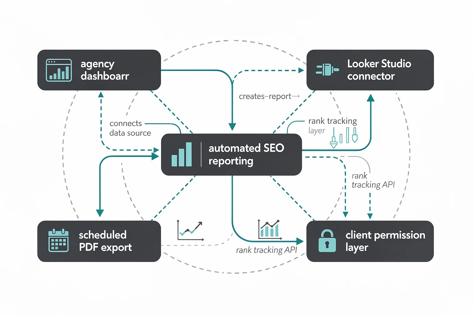 Entity cluster diagram showing how keyword research ai search now centers on interconnected entities rather than isolated keyword terms