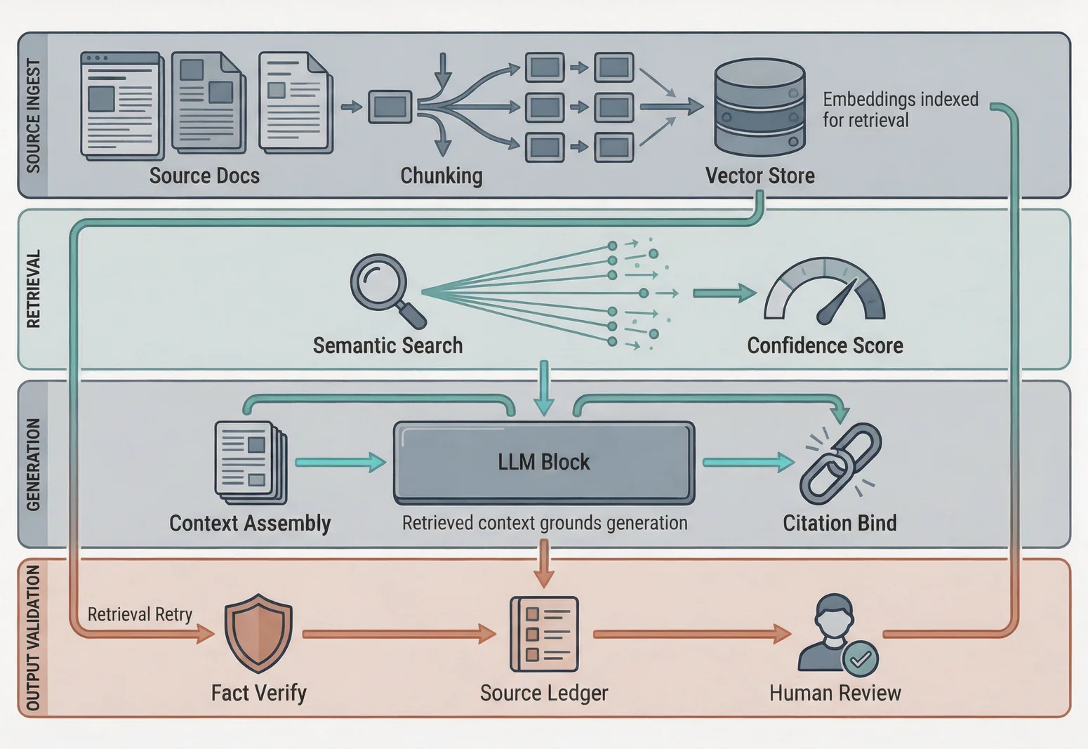 Technical diagram of a RAG pipeline architecture that agency operators should verify when hiring an AI SEO consultant