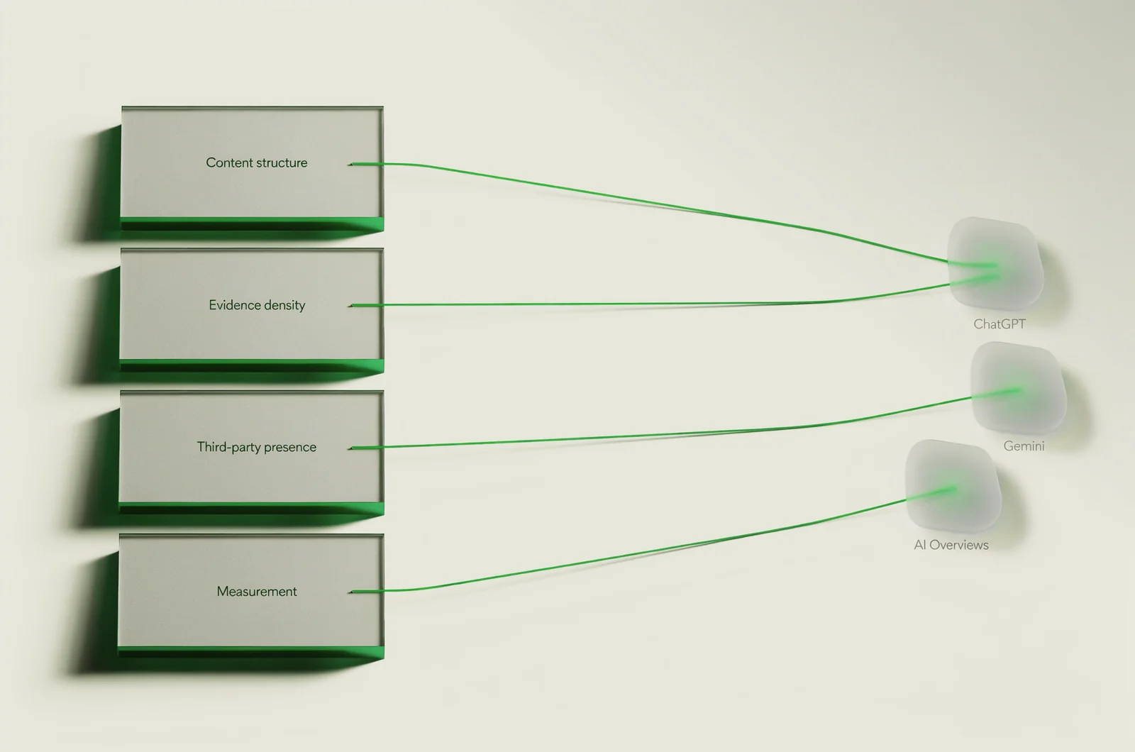 Diagram of the four citation levers — content structure, evidence density, third-party presence, and measurement — feeding AI answer engines, illustrating how to optimize content for AI search.