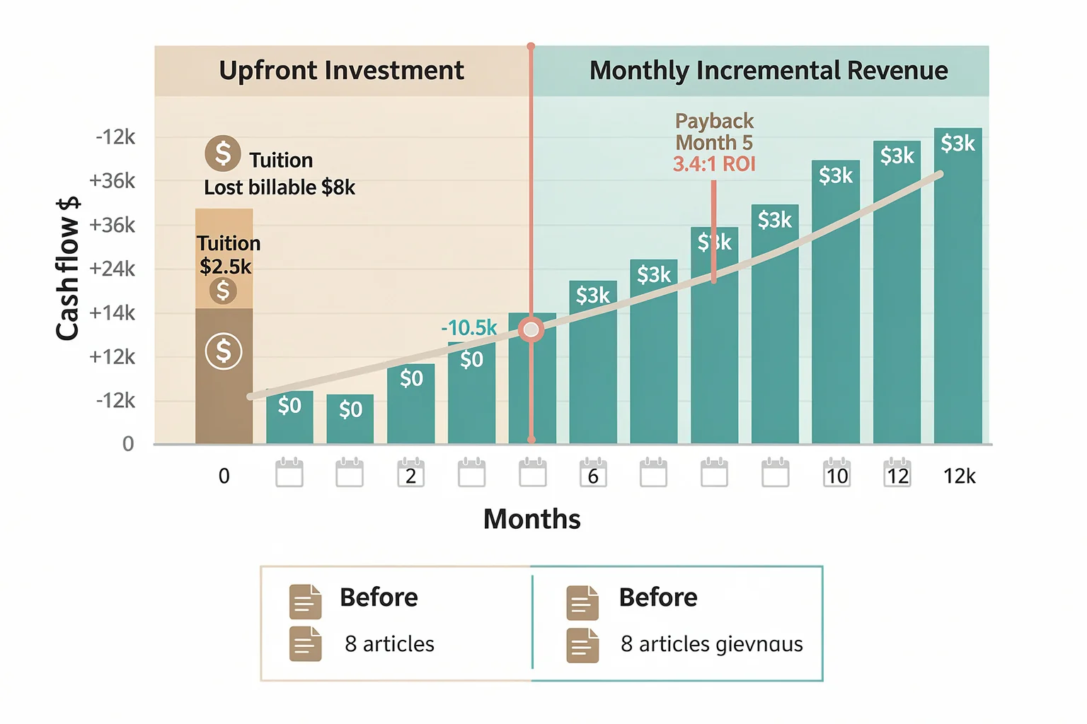 Agency ROI timeline showing how ai seo certification cost pays back through increased content throughput and monthly revenue gains