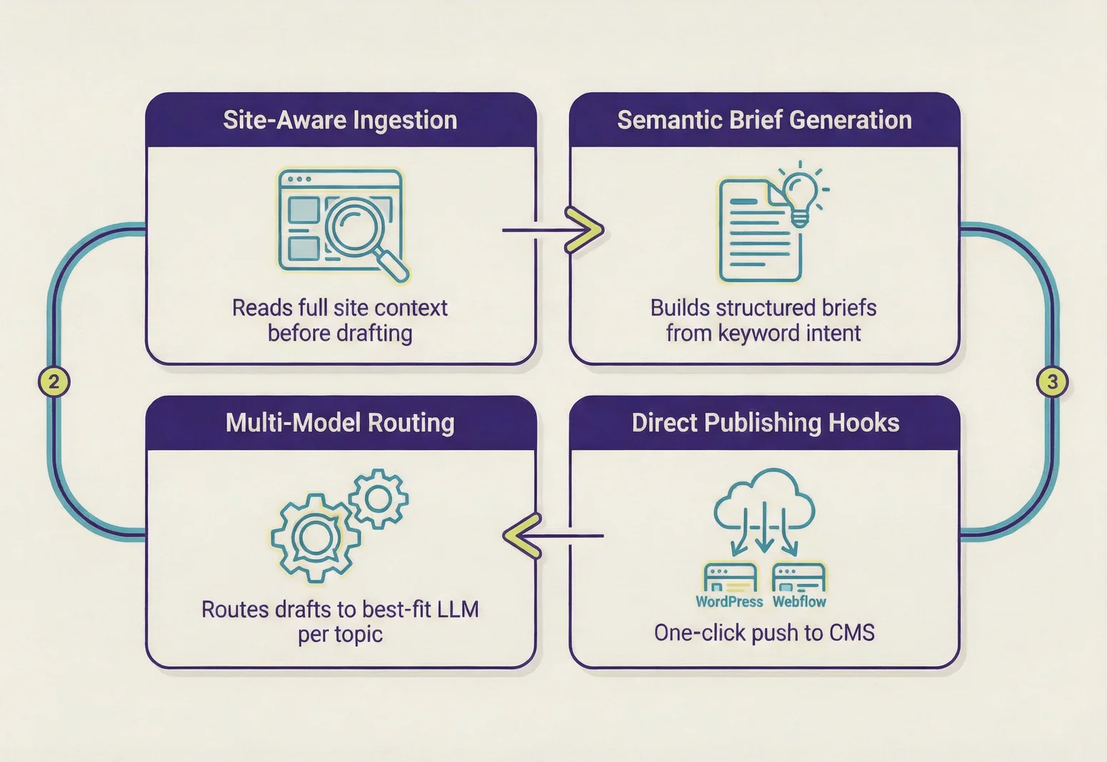 Annotated diagram showing the four core components of AI blog writing for agencies: site-aware ingestion, semantic brief generation, multi-model routing, and direct publishing hooks.