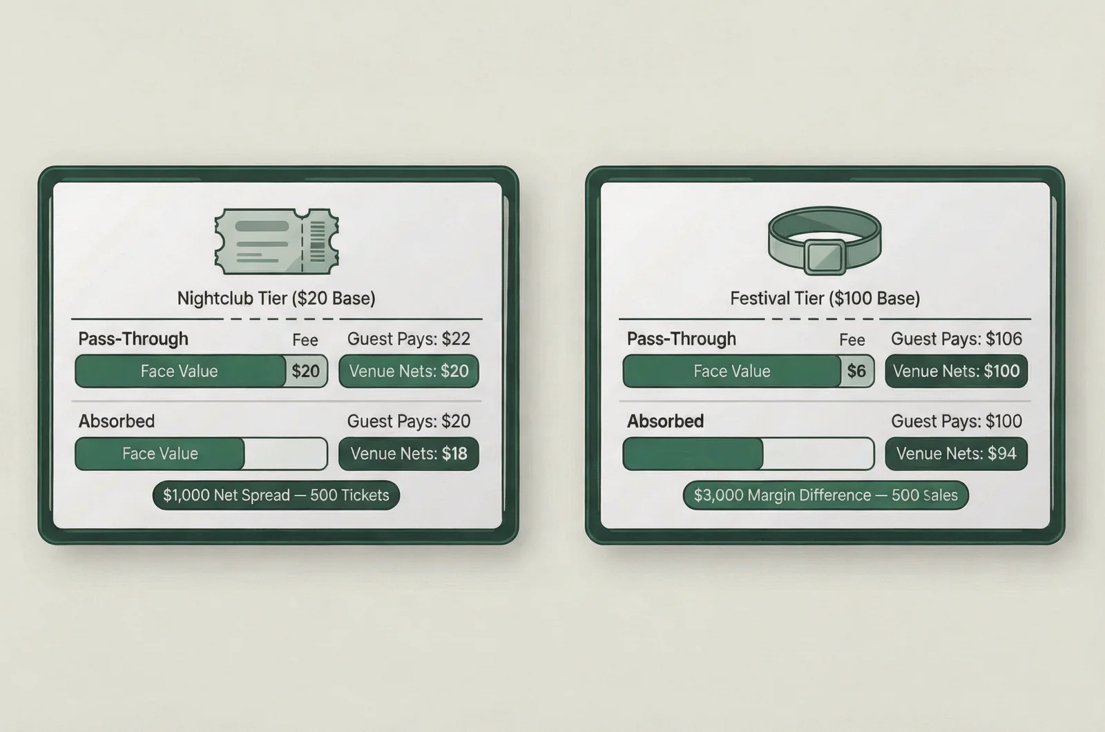 Financial comparison board illustrating net venue revenue and guest checkout totals when passing ticket fees to guests vs absorbing them across nightclub and festival pricing tiers.
