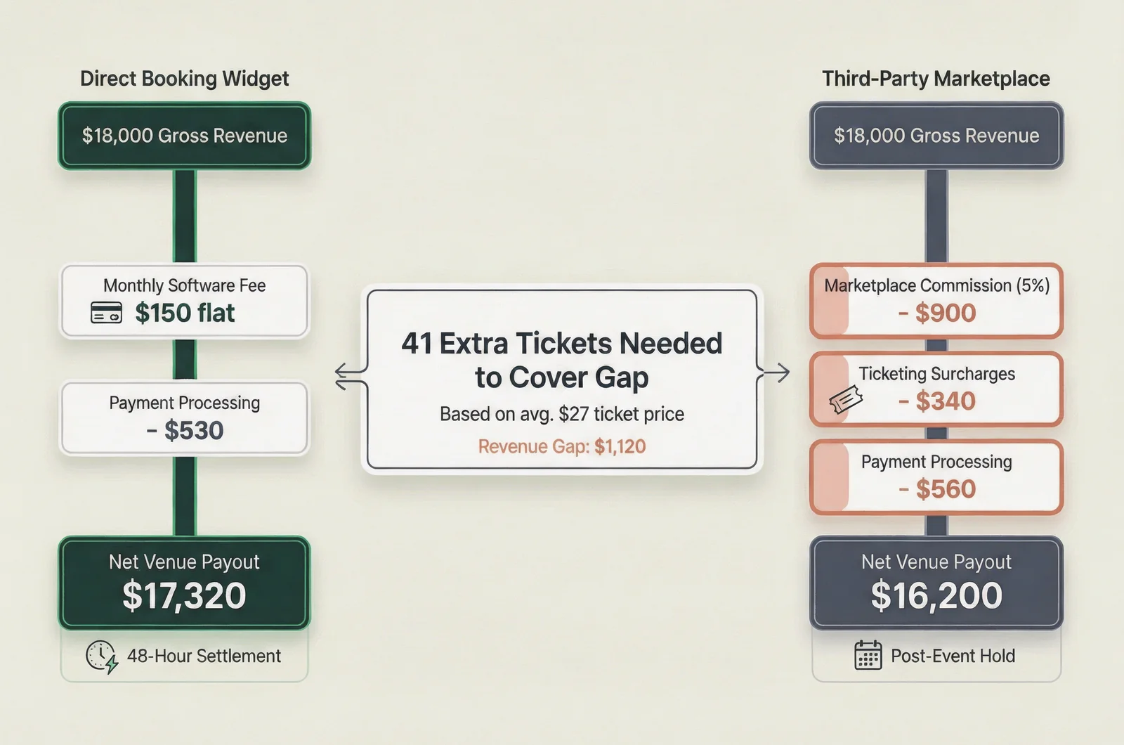 Financial comparison diagram showing fee deduction paths between a direct booking widget vs third party marketplace for an eighteen thousand dollar event.