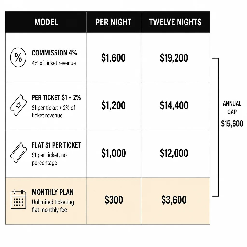 Cost comparison table showing what each event ticketing platform pricing model charges for a 1,000-ticket night and across twelve events