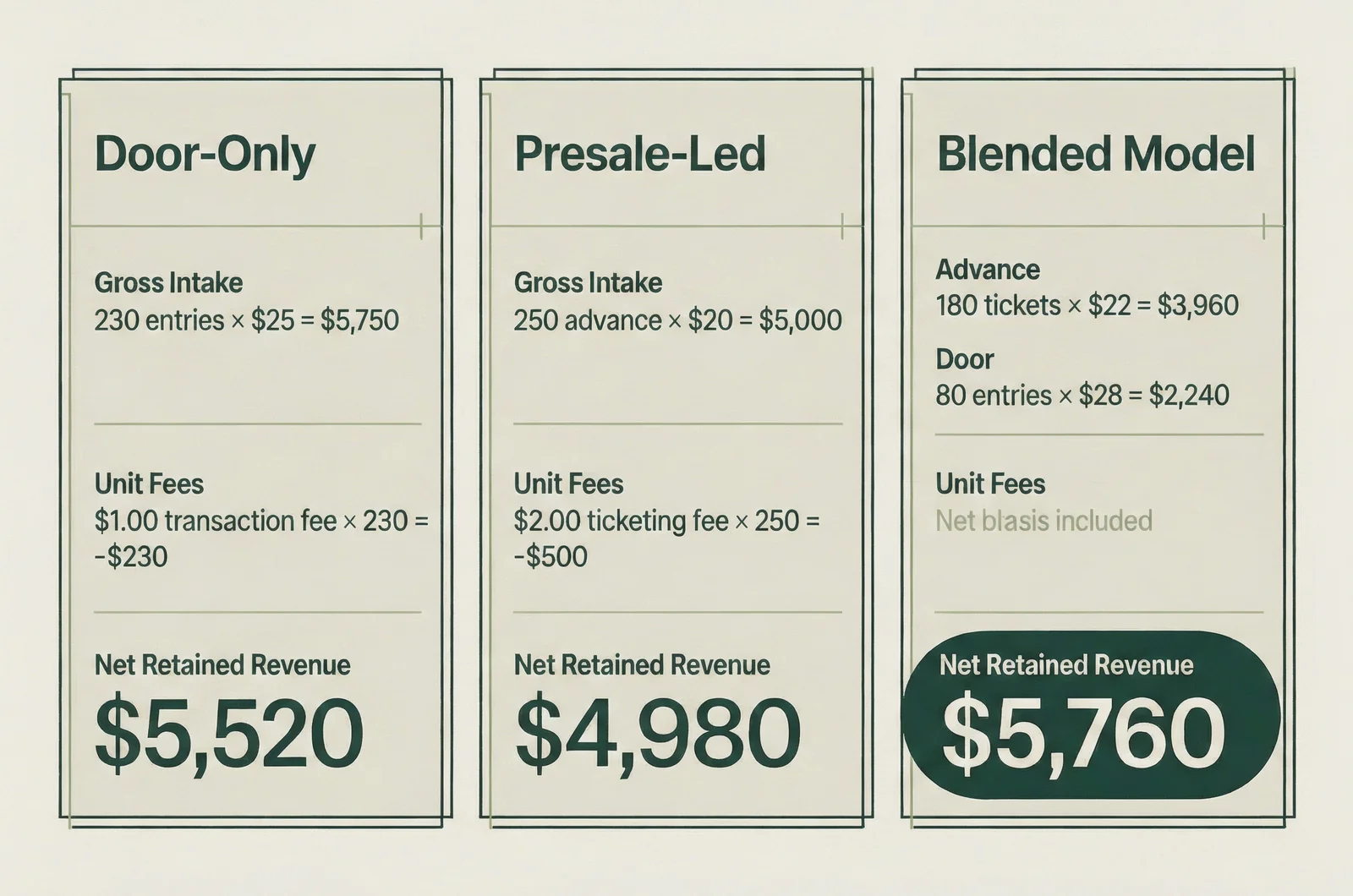 Comparison matrix of cover charge vs presale tickets revenue showing net proceeds across door-only, presale-led, and blended admission models.