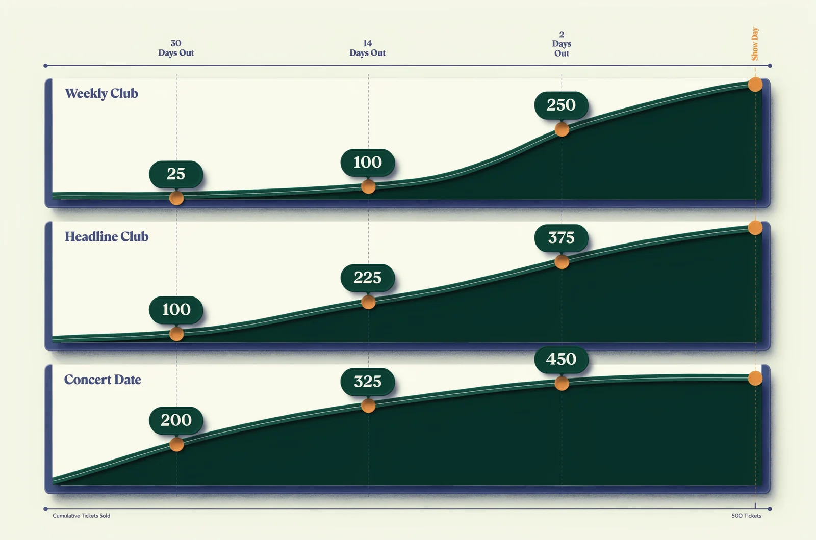 Comparison chart illustrating ticket sales pacing before event day across 30-day, 14-day, and 2-day checkpoints for nightclub dates versus concert venues.