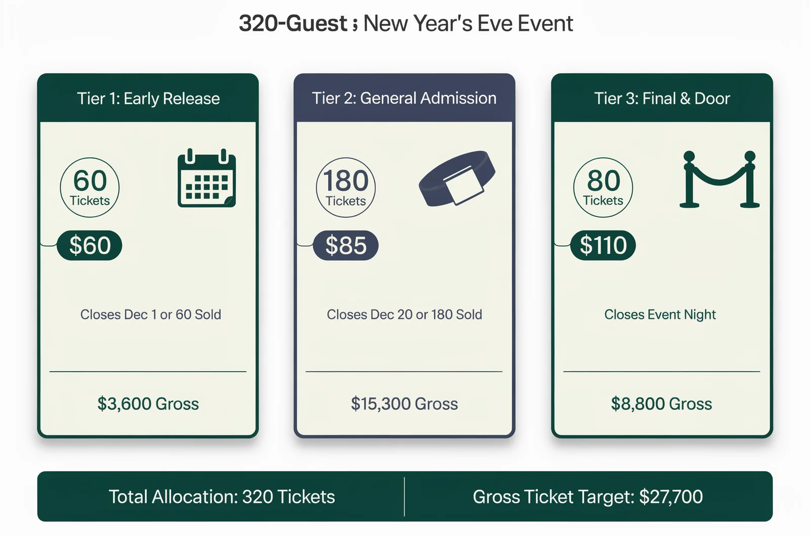 Tiered ticket release matrix detailing capacity caps, pricing, and revenue benchmarks for a venue new years eve event ticketing strategy.