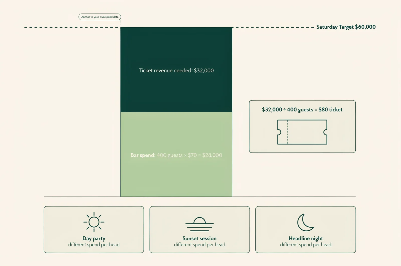 Worked-example chart for beach club event revenue strategies showing a 400-guest floor with $70 bar spend per head and the ticket price needed to hit a $60,000 Saturday target.