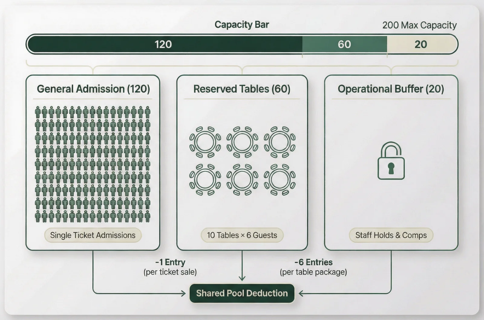 A capacity allocation diagram showing how venues sell tickets and tables together from a shared 200-guest room limit divided between general admission, reserved tables, and door holds.