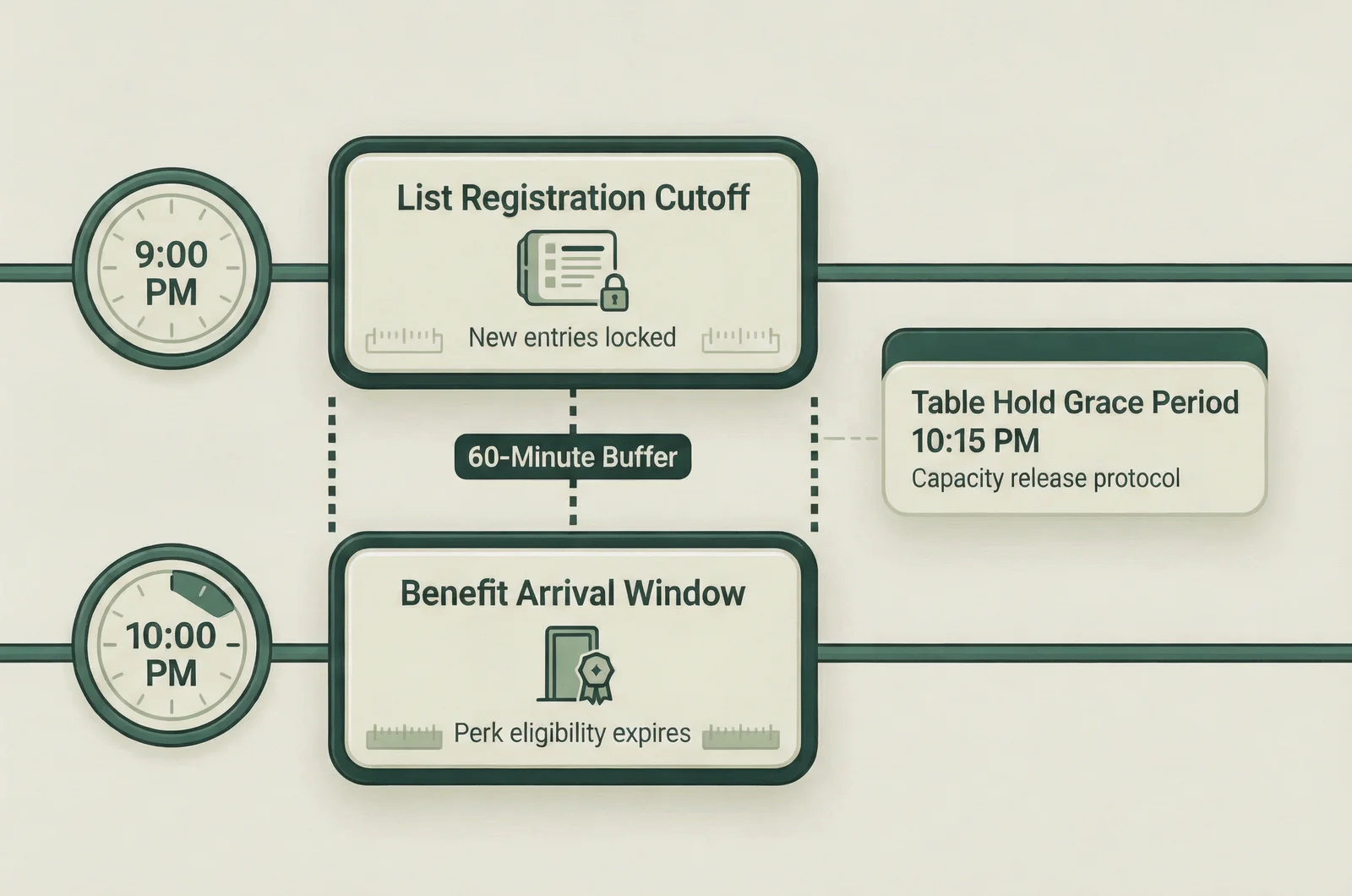 A technical operational diagram showing guest list management best practices with decoupled deadlines for list registration cutoff and door arrival benefit windows.
