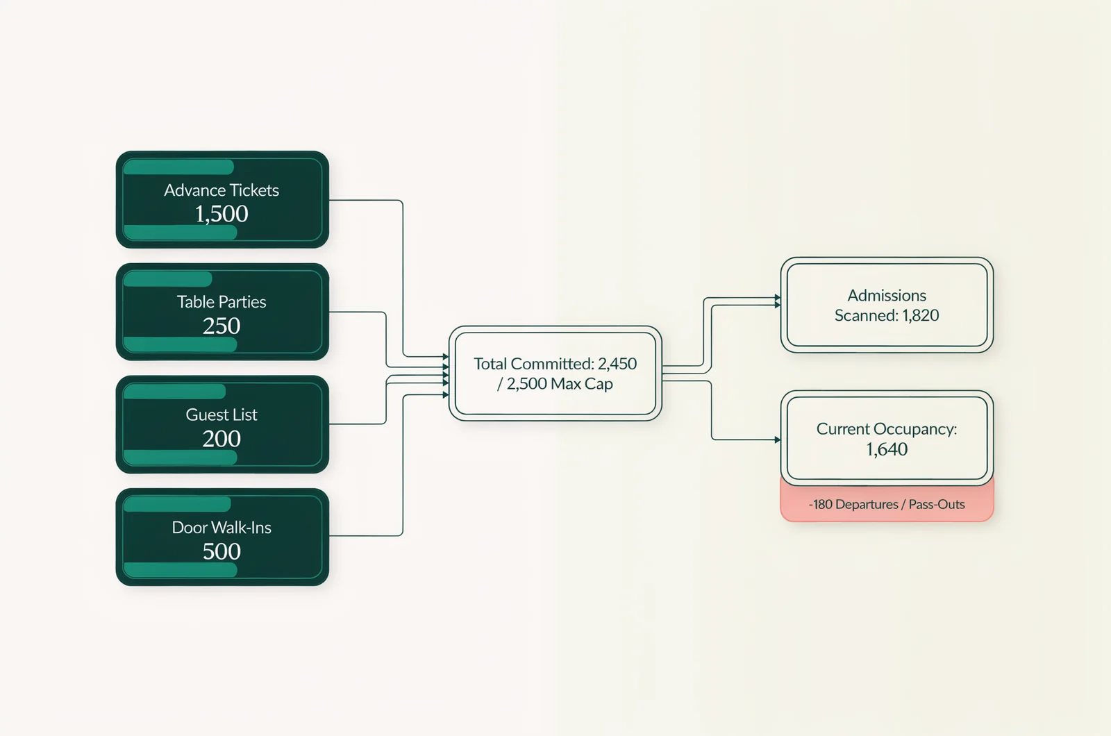 Operational capacity diagram illustrating how festival vs nightclub ticketing requirements balance advance tickets, table parties, and live venue occupancy.