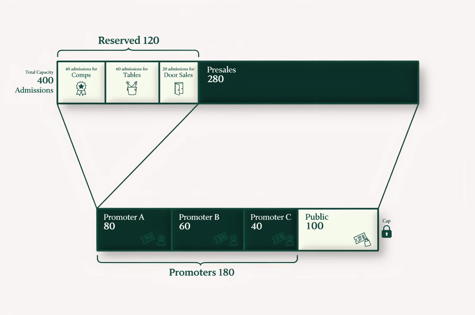 Diagram of a 400-admission club night split into comps, table guests, door sales, three promoter allotments and public presales, illustrating promoter ticket allocation tracking methods that prevent overselling