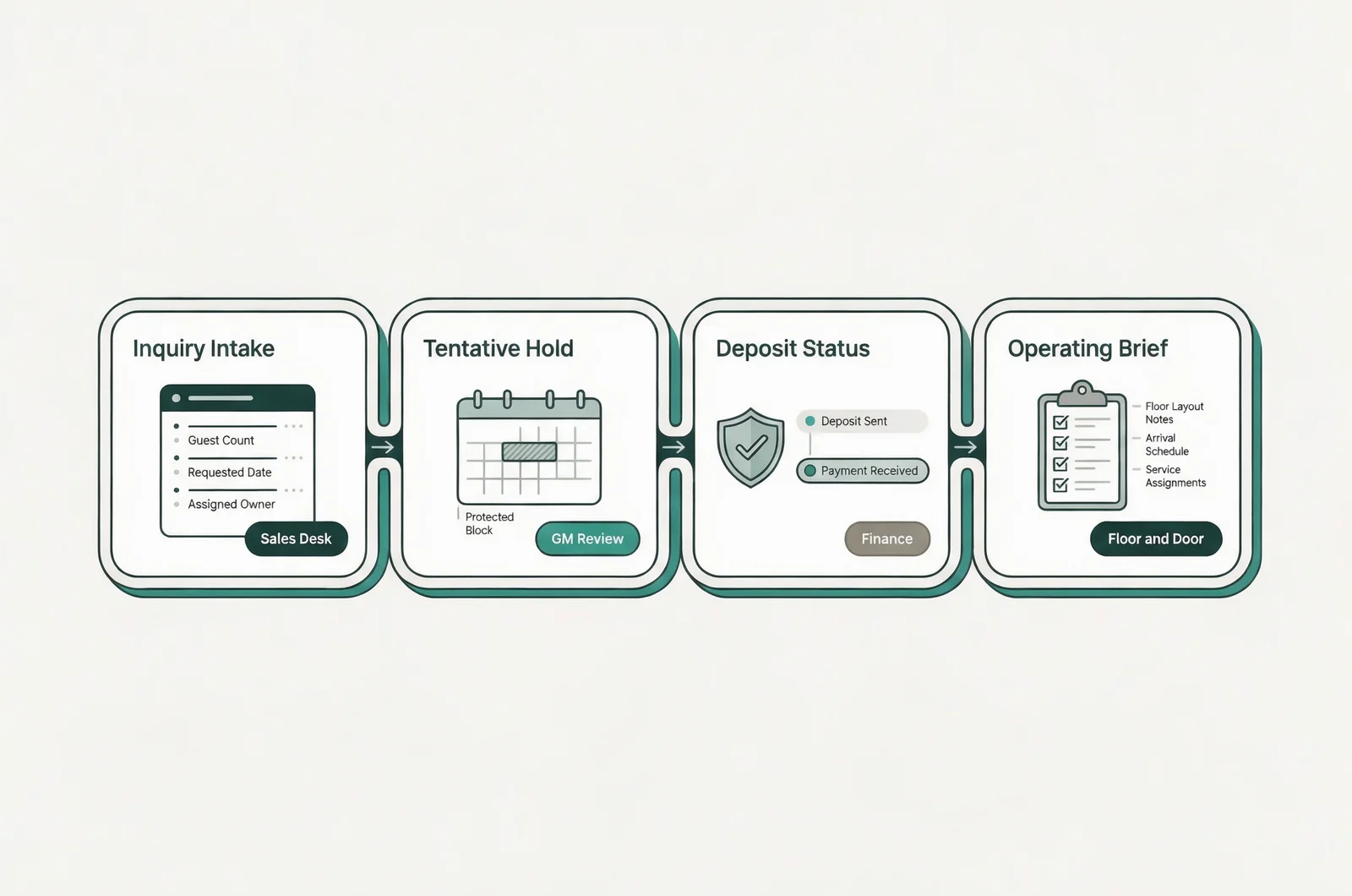 Diagram of a unified private event booking workflow for venues showing the stages from inquiry intake and tentative room hold to deposit verification and floor handoff.