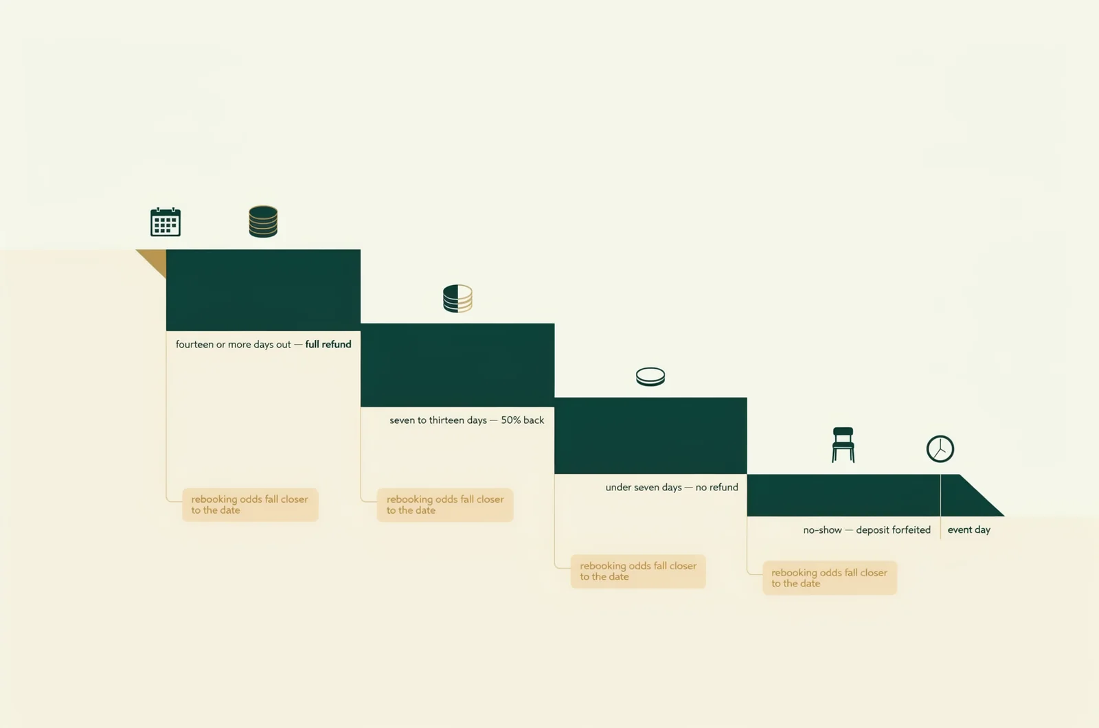 Timeline diagram of an event deposit refund policy showing refund tiers dropping from full refund 14 or more days out to forfeited deposit on a no-show